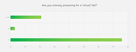 Percentage of universities preparing for a 'virtual' fall